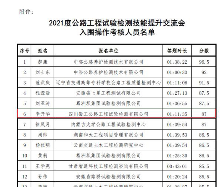 喜报！蜀工检测职工喜获2021年度公路工程试验检测技能提升交流会理论比赛全国第六名